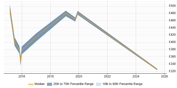 Contractor daily rate distribution trend for jobs in East London citing Infrastructure Monitoring