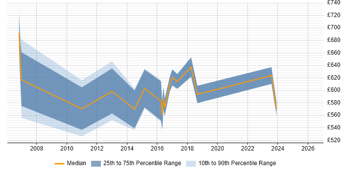 Contractor daily rate distribution trend for Integration Architect job vacancies in East London