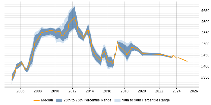 Contractor daily rate distribution trend for jobs in East London citing Integration Testing Contractor daily rate distribution trend for jobs in East London citing Integration Testing