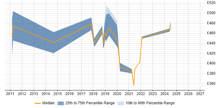 Contractor daily rate distribution trend for jobs in East London citing Interaction Design