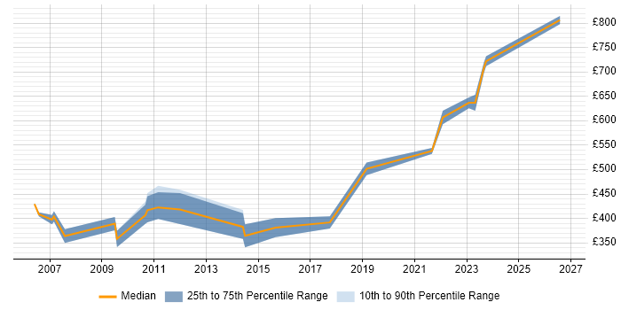 Contractor daily rate distribution trend for jobs in East London citing Internal Audit