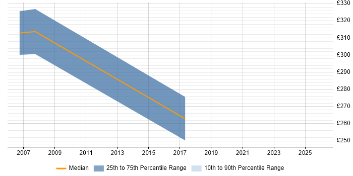 Contractor daily rate distribution trend for Internal Communications Manager job vacancies in East London