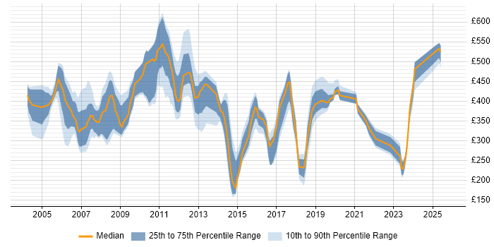 Contractor daily rate distribution trend for jobs in East London citing Internet