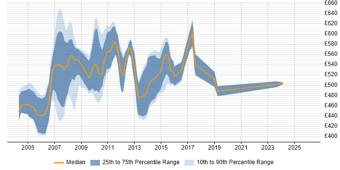Contractor daily rate distribution trend for Investment Banking Business Analyst job vacancies in East London