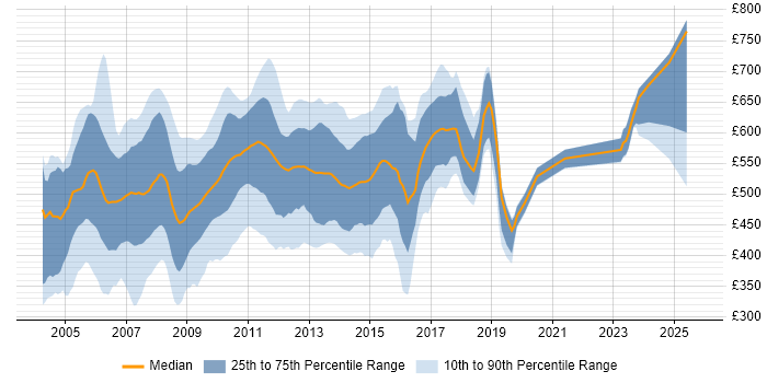 Contractor daily rate distribution trend for jobs in East London citing Investment Banking