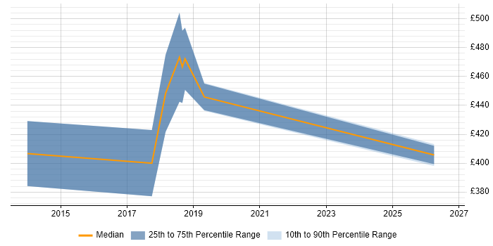 Contractor daily rate distribution trend for jobs in East London citing IoT