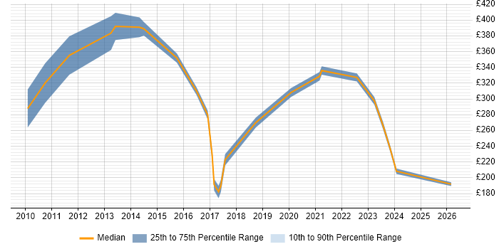 Contractor daily rate distribution trend for jobs in East London citing iPhone