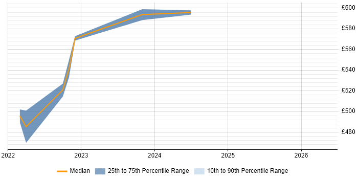 Contractor daily rate distribution trend for jobs in East London citing ISMS