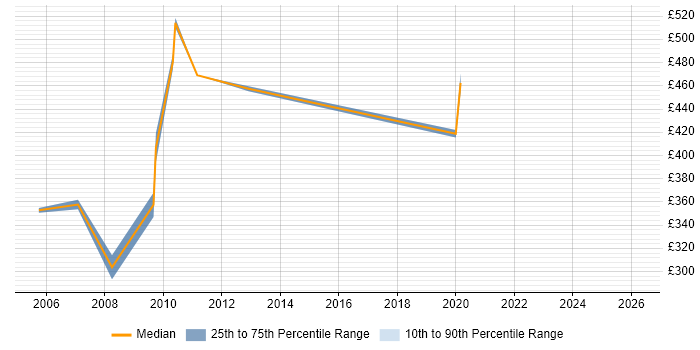 Contractor daily rate distribution trend for jobs in East London citing ISO/IEC 20000