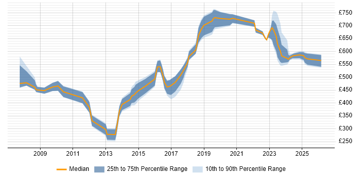 Contractor daily rate distribution trend for jobs in East London citing ISO/IEC 27001