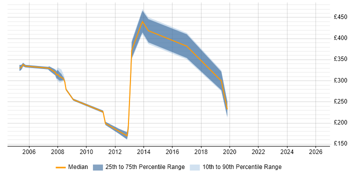Contractor daily rate distribution trend for jobs in East London citing ISO 9001