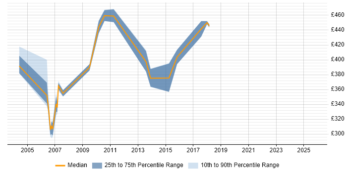 Contractor daily rate distribution trend for jobs in East London citing ISTQB Foundation Certification
