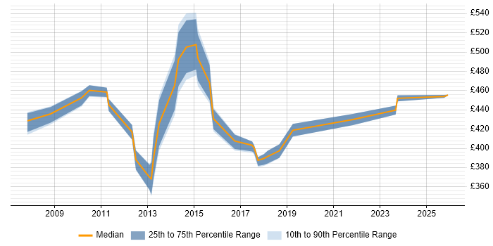 Contractor daily rate distribution trend for jobs in East London citing ISTQB