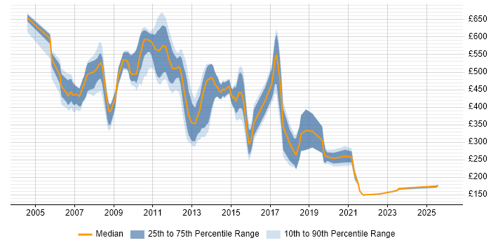 Contractor daily rate distribution trend for IT Analyst job vacancies in East London