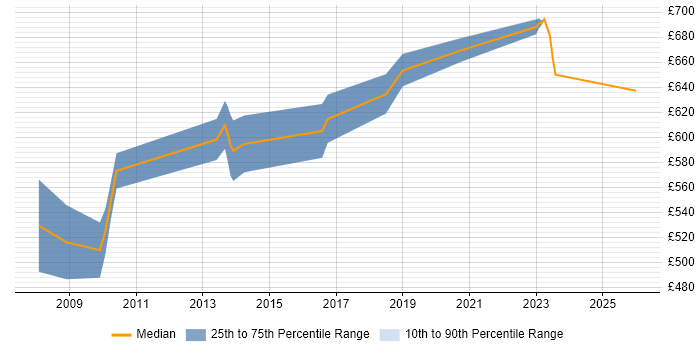 Contractor daily rate distribution trend for IT Architect job vacancies in East London