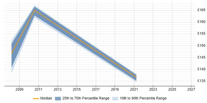 Contractor daily rate distribution trend for IT Assistant job vacancies in East London