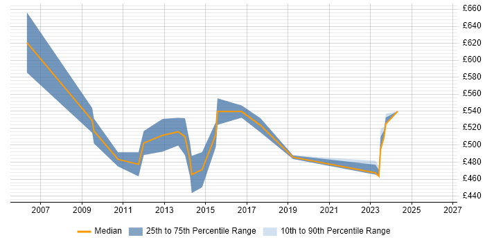 Contractor daily rate distribution trend for IT Consultant job vacancies in East London