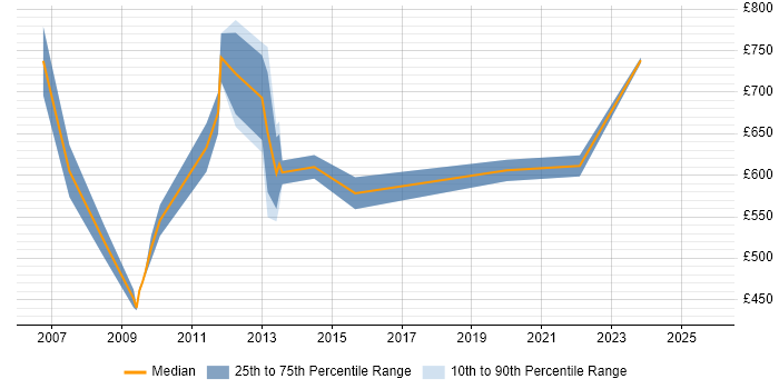 Contractor daily rate distribution trend for IT Programme Manager job vacancies in East London