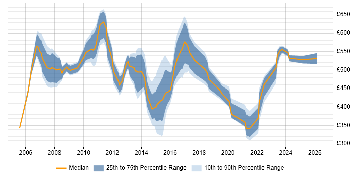 Contractor daily rate distribution trend for IT Project Manager job vacancies in East London