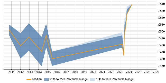 Contractor daily rate distribution trend for IT Security Consultant job vacancies in East London