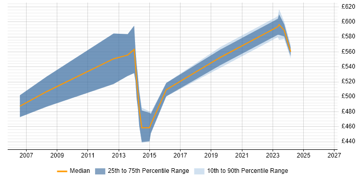 Contractor daily rate distribution trend for IT Security Manager job vacancies in East London