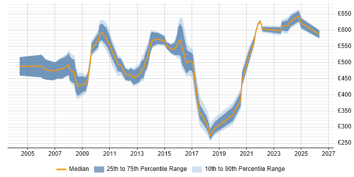 Contractor daily rate distribution trend for jobs in East London citing IT Strategy