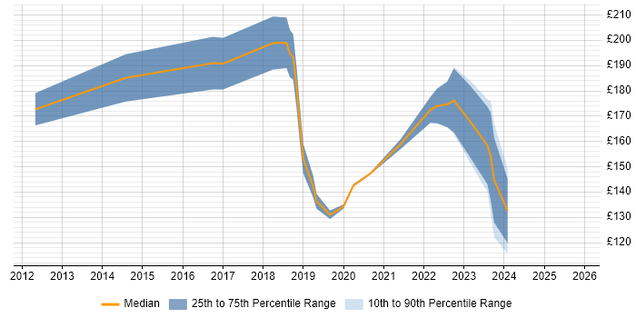 Contractor daily rate distribution trend for IT Support Engineer job vacancies in East London