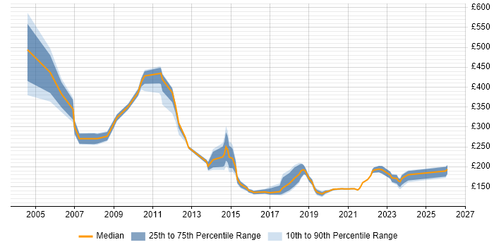 Contractor daily rate distribution trend for IT Support job vacancies in East London
