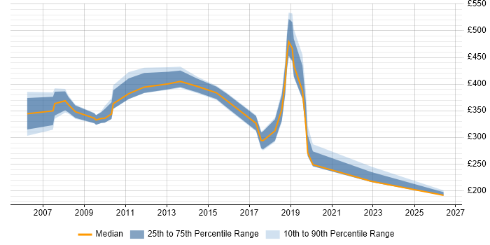 Contractor daily rate distribution trend for jobs in East London citing ITIL Foundation Certificate