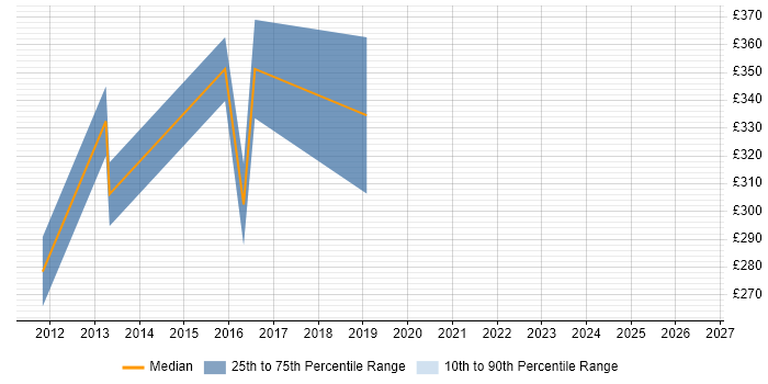 Contractor daily rate distribution trend for jobs in East London citing iTrent