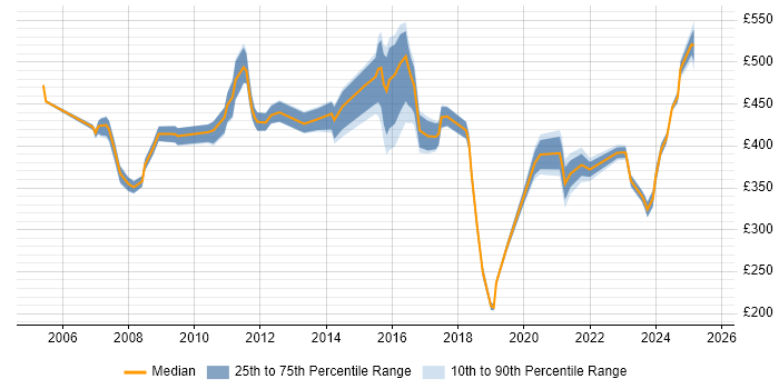 Contractor daily rate distribution trend for jobs in East London citing ITSM