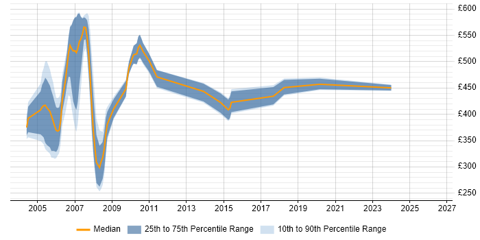 Contractor daily rate distribution trend for J2EE Developer job vacancies in East London