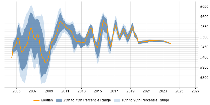 Contractor daily rate distribution trend for jobs in East London citing J2EE
