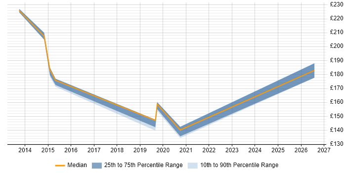Contractor daily rate distribution trend for jobs in East London citing Jamf Pro