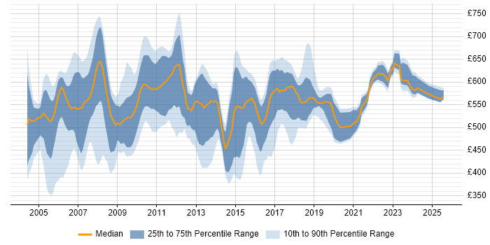 Contractor daily rate distribution trend for Java Developer job vacancies in East London Contractor daily rate distribution trend for Java Developer job vacancies in East London