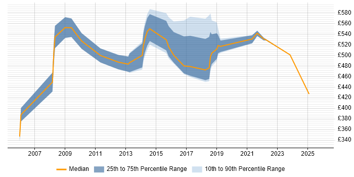 Contractor daily rate distribution trend for Java Engineer job vacancies in East London