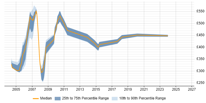 Contractor daily rate distribution trend for Java/J2EE Developer job vacancies in East London