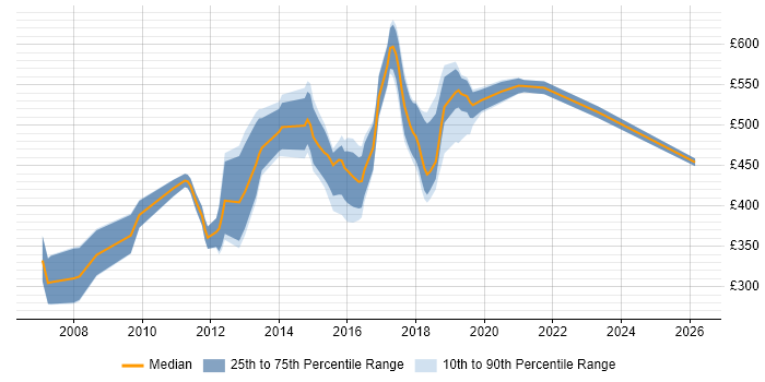 Contractor daily rate distribution trend for JavaScript Developer job vacancies in East London