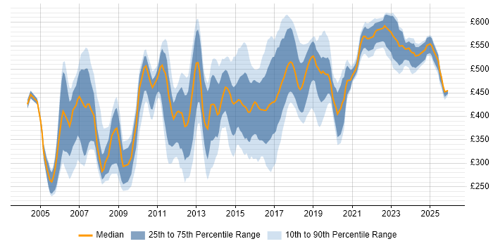Contractor daily rate distribution trend for jobs in East London citing JavaScript