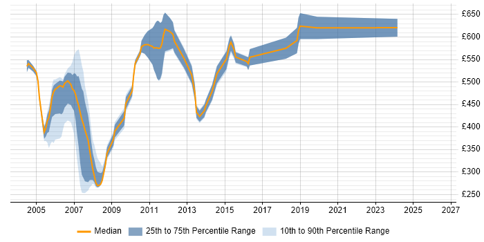 Contractor daily rate distribution trend for jobs in East London citing JDBC