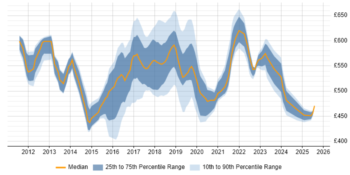 Contractor daily rate distribution trend for jobs in East London citing Jenkins Contractor daily rate distribution trend for jobs in East London citing Jenkins