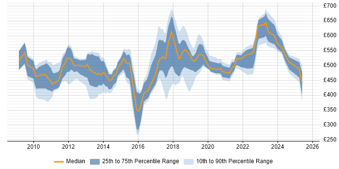 Contractor daily rate distribution trend for jobs in East London citing JIRA