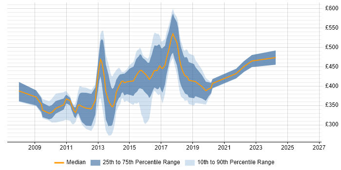 Contractor daily rate distribution trend for jobs in East London citing jQuery