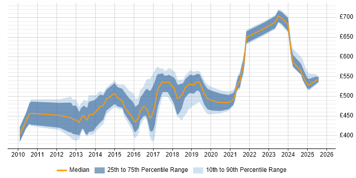 Contractor daily rate distribution trend for jobs in East London citing JSON