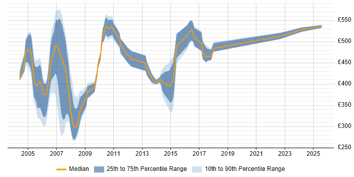 Contractor daily rate distribution trend for jobs in East London citing JSP Contractor daily rate distribution trend for jobs in East London citing JSP