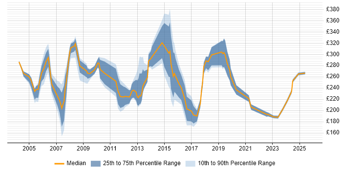 Contractor daily rate distribution trend for Junior job vacancies in East London