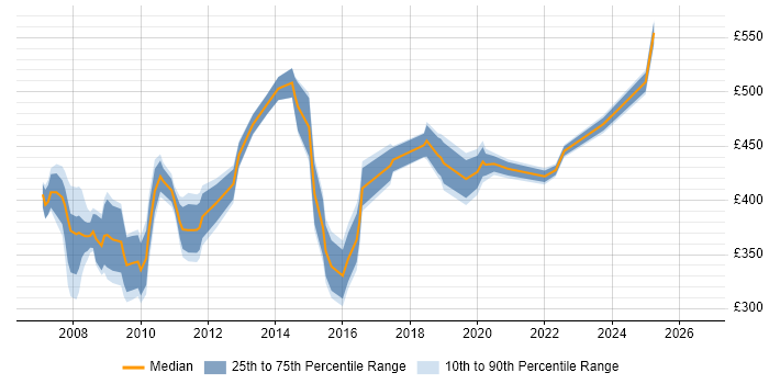 Contractor daily rate distribution trend for jobs in East London citing Juniper