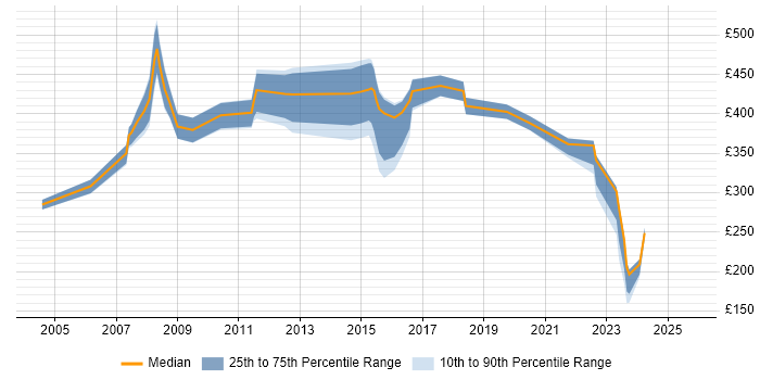 Contractor daily rate distribution trend for jobs in East London citing Kalman Filter