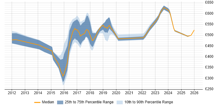 Contractor daily rate distribution trend for jobs in East London citing Kanban