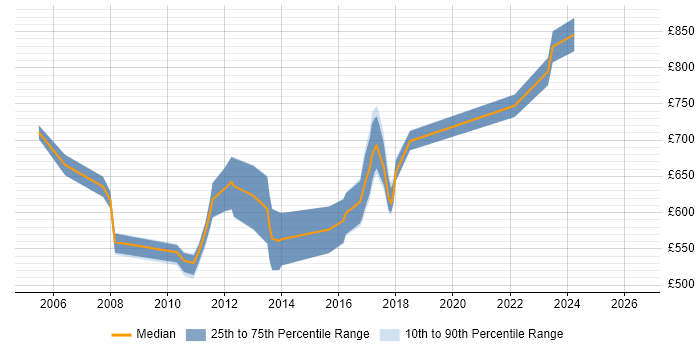 Contractor daily rate distribution trend for jobs in East London citing KDB